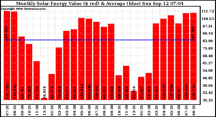 Solar PV/Inverter Performance Monthly Solar Energy Production Value