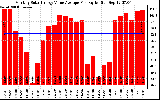 Solar PV/Inverter Performance Monthly Solar Energy Value Average Per Day ($)