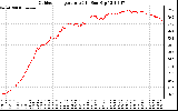 Solar PV/Inverter Performance Outdoor Temperature