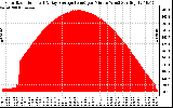 Solar PV/Inverter Performance Solar Radiation & Day Average per Minute