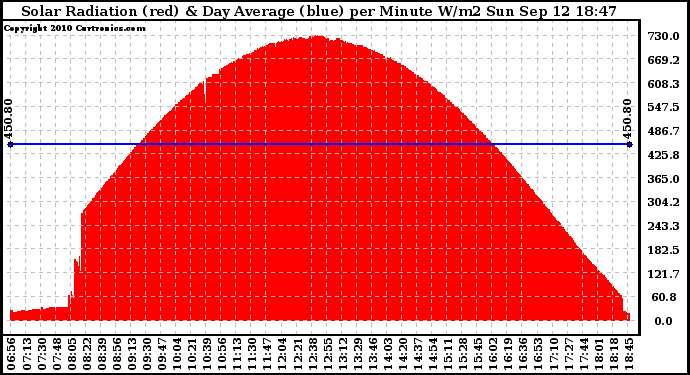 Solar PV/Inverter Performance Solar Radiation & Day Average per Minute