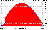 Solar PV/Inverter Performance Solar Radiation & Effective Solar Radiation per Minute