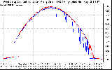 Solar PV/Inverter Performance Photovoltaic Panel Current Output