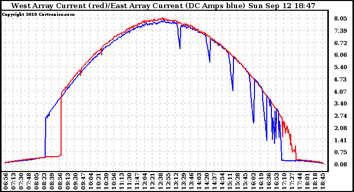 Solar PV/Inverter Performance Photovoltaic Panel Current Output