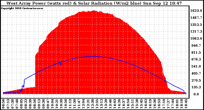 Solar PV/Inverter Performance West Array Power Output & Solar Radiation