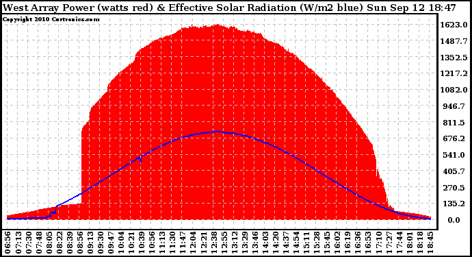 Solar PV/Inverter Performance West Array Power Output & Effective Solar Radiation