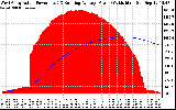 Solar PV/Inverter Performance West Array Actual & Running Average Power Output