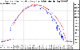 Solar PV/Inverter Performance Photovoltaic Panel Power Output