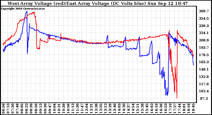 Solar PV/Inverter Performance Photovoltaic Panel Voltage Output