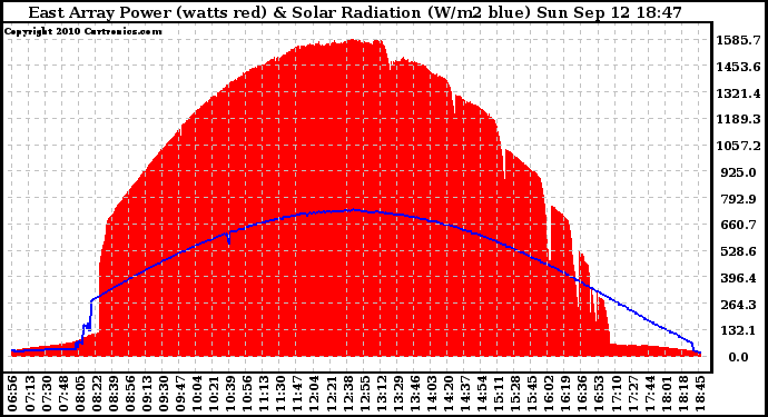 Solar PV/Inverter Performance East Array Power Output & Solar Radiation