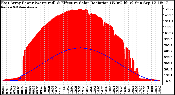 Solar PV/Inverter Performance East Array Power Output & Effective Solar Radiation