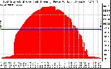 Solar PV/Inverter Performance East Array Actual & Average Power Output