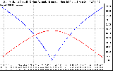 Solar PV/Inverter Performance Sun Altitude Angle & Azimuth Angle