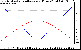 Solar PV/Inverter Performance Sun Altitude Angle & Sun Incidence Angle on PV Panels