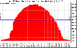 Solar PV/Inverter Performance Total PV Panel Power Output