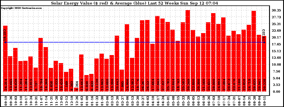 Solar PV/Inverter Performance Weekly Solar Energy Production Value Last 52 Weeks