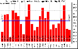 Solar PV/Inverter Performance Weekly Solar Energy Production Value