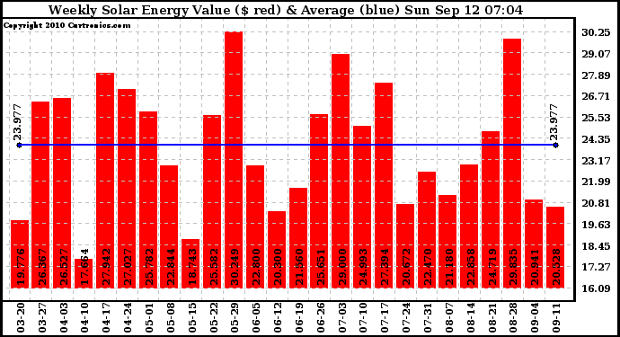 Solar PV/Inverter Performance Weekly Solar Energy Production Value