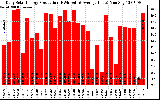 Solar PV/Inverter Performance Daily Solar Energy Production