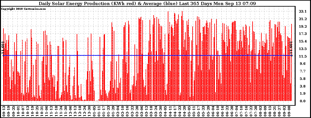 Solar PV/Inverter Performance Daily Solar Energy Production Last 365 Days