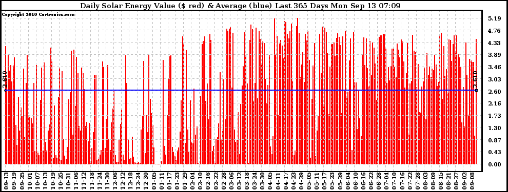 Solar PV/Inverter Performance Daily Solar Energy Production Value Last 365 Days