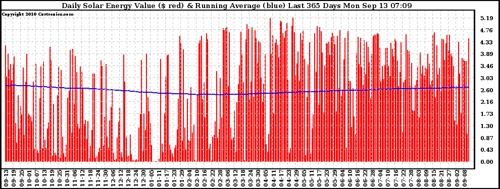 Solar PV/Inverter Performance Daily Solar Energy Production Value Running Average Last 365 Days