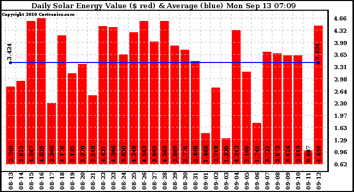 Solar PV/Inverter Performance Daily Solar Energy Production Value