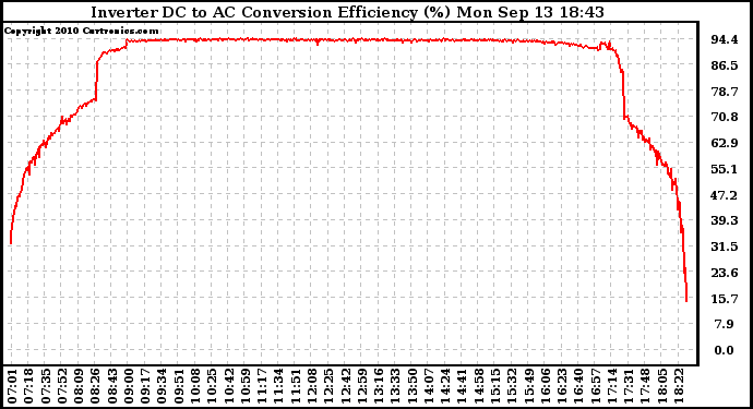 Solar PV/Inverter Performance Inverter DC to AC Conversion Efficiency