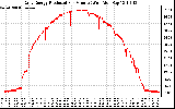 Solar PV/Inverter Performance Daily Energy Production Per Minute