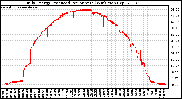 Solar PV/Inverter Performance Daily Energy Production Per Minute