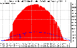 Solar PV/Inverter Performance Grid Power & Solar Radiation