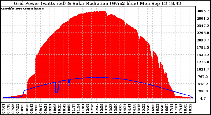 Solar PV/Inverter Performance Grid Power & Solar Radiation