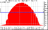 Solar PV/Inverter Performance Inverter Power Output