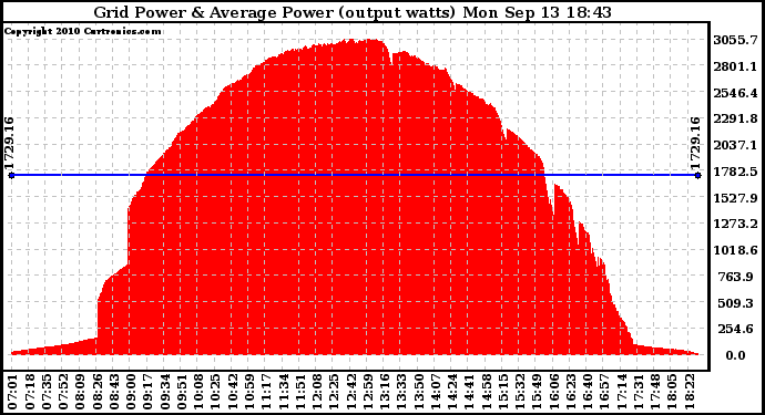 Solar PV/Inverter Performance Inverter Power Output