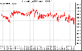 Solar PV/Inverter Performance Grid Voltage