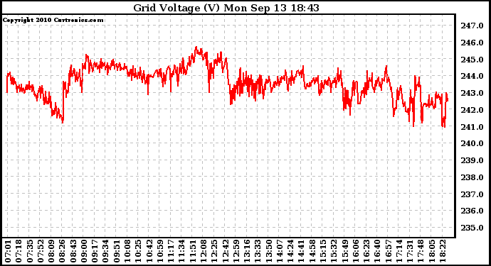 Solar PV/Inverter Performance Grid Voltage