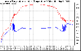 Solar PV/Inverter Performance Inverter Operating Temperature