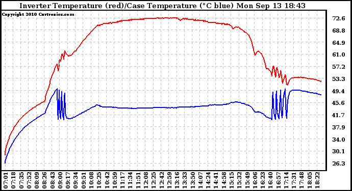 Solar PV/Inverter Performance Inverter Operating Temperature