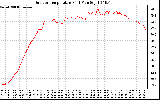 Solar PV/Inverter Performance Outdoor Temperature