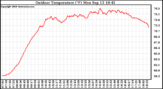 Solar PV/Inverter Performance Outdoor Temperature