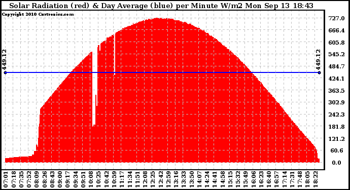 Solar PV/Inverter Performance Solar Radiation & Day Average per Minute