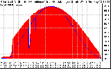 Solar PV/Inverter Performance Solar Radiation & Effective Solar Radiation per Minute