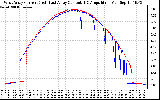 Solar PV/Inverter Performance Photovoltaic Panel Current Output