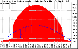 Solar PV/Inverter Performance West Array Power Output & Solar Radiation