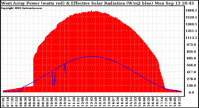 Solar PV/Inverter Performance West Array Power Output & Effective Solar Radiation