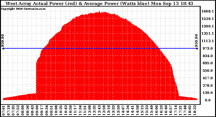 Solar PV/Inverter Performance West Array Actual & Average Power Output