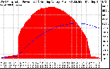 Solar PV/Inverter Performance West Array Actual & Running Average Power Output