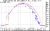 Solar PV/Inverter Performance Photovoltaic Panel Power Output