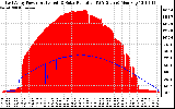 Solar PV/Inverter Performance East Array Power Output & Solar Radiation