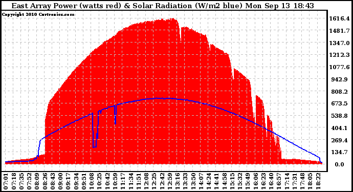 Solar PV/Inverter Performance East Array Power Output & Solar Radiation